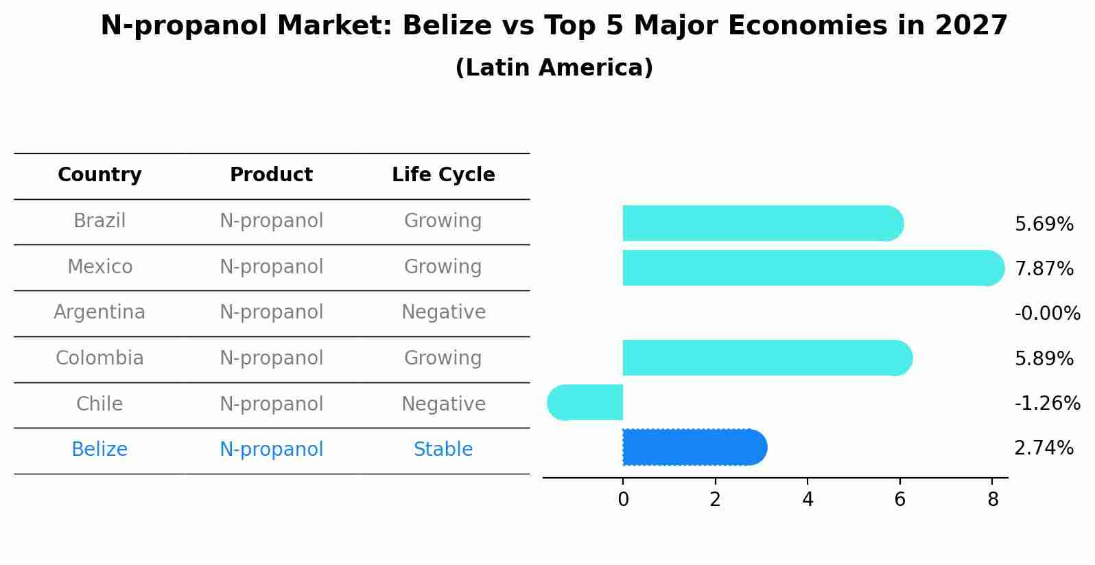 N-propanol Market: Belize vs Top 5 Major Economies in 2027 (Latin America)