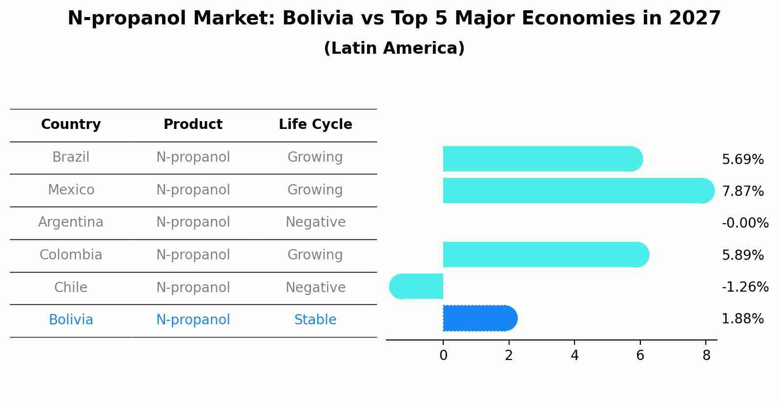 N-propanol Market: Bolivia vs Top 5 Major Economies in 2027 (Latin America)