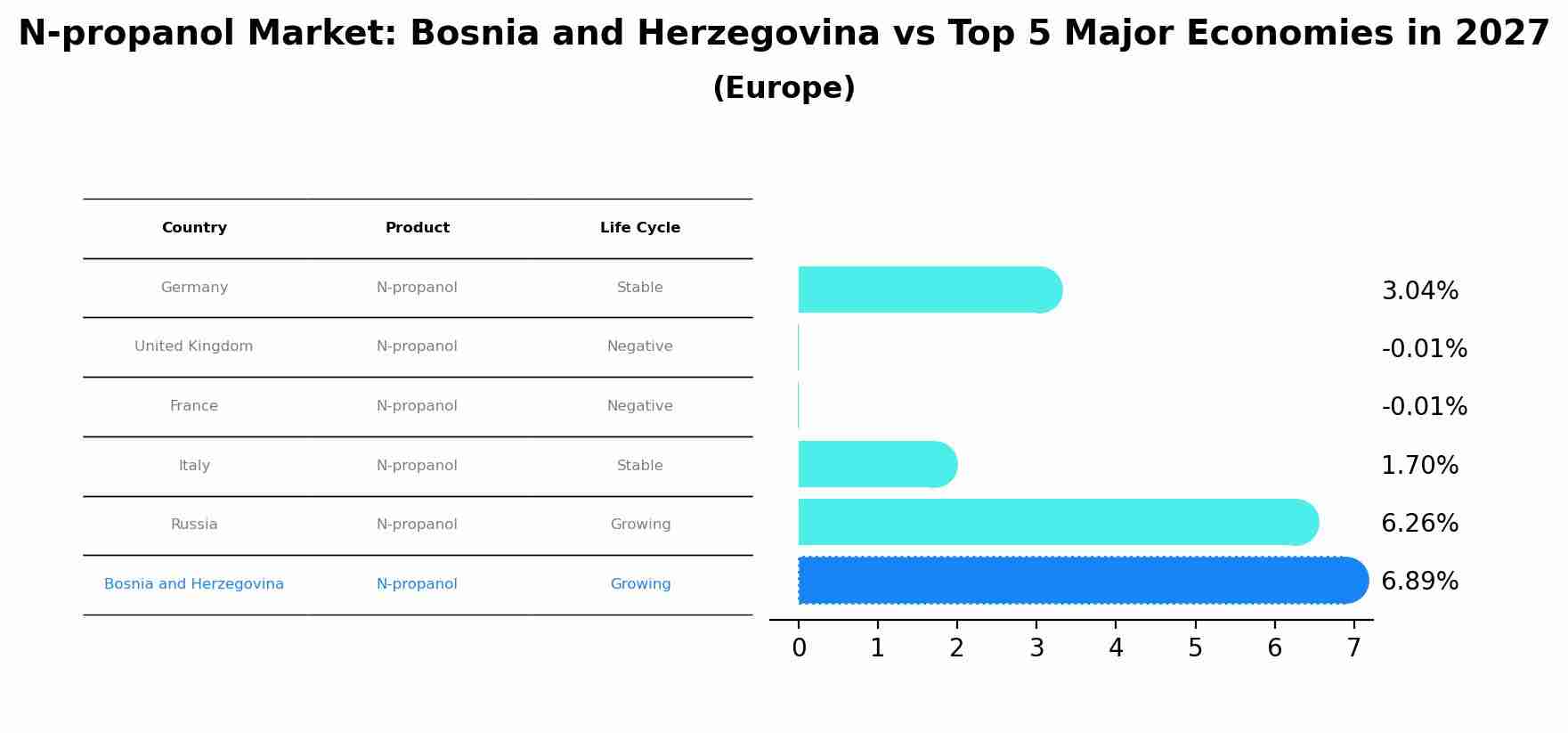 N-propanol Market: Bosnia and Herzegovina vs Top 5 Major Economies in 2027 (Europe)
