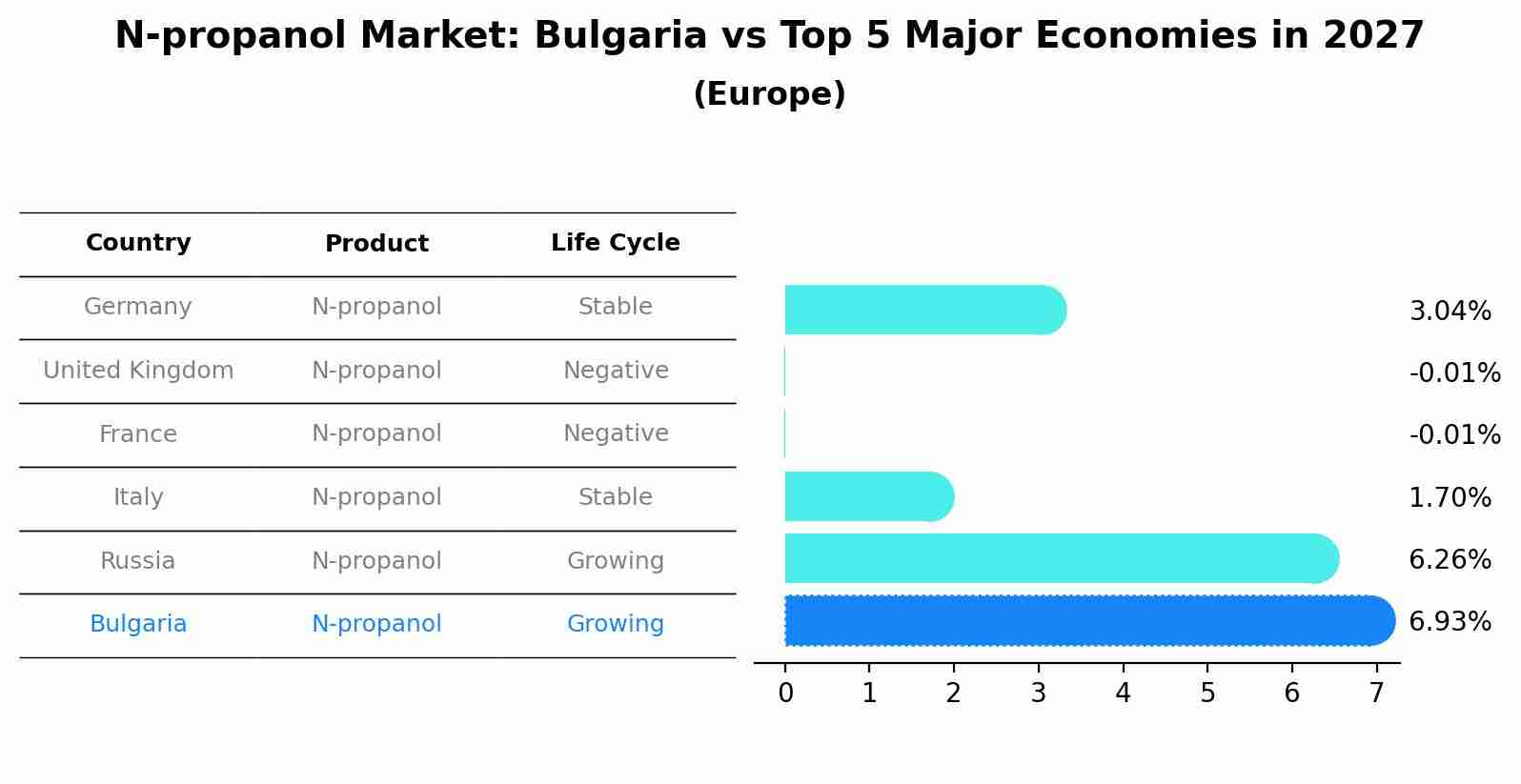 N-propanol Market: Bulgaria vs Top 5 Major Economies in 2027 (Europe)