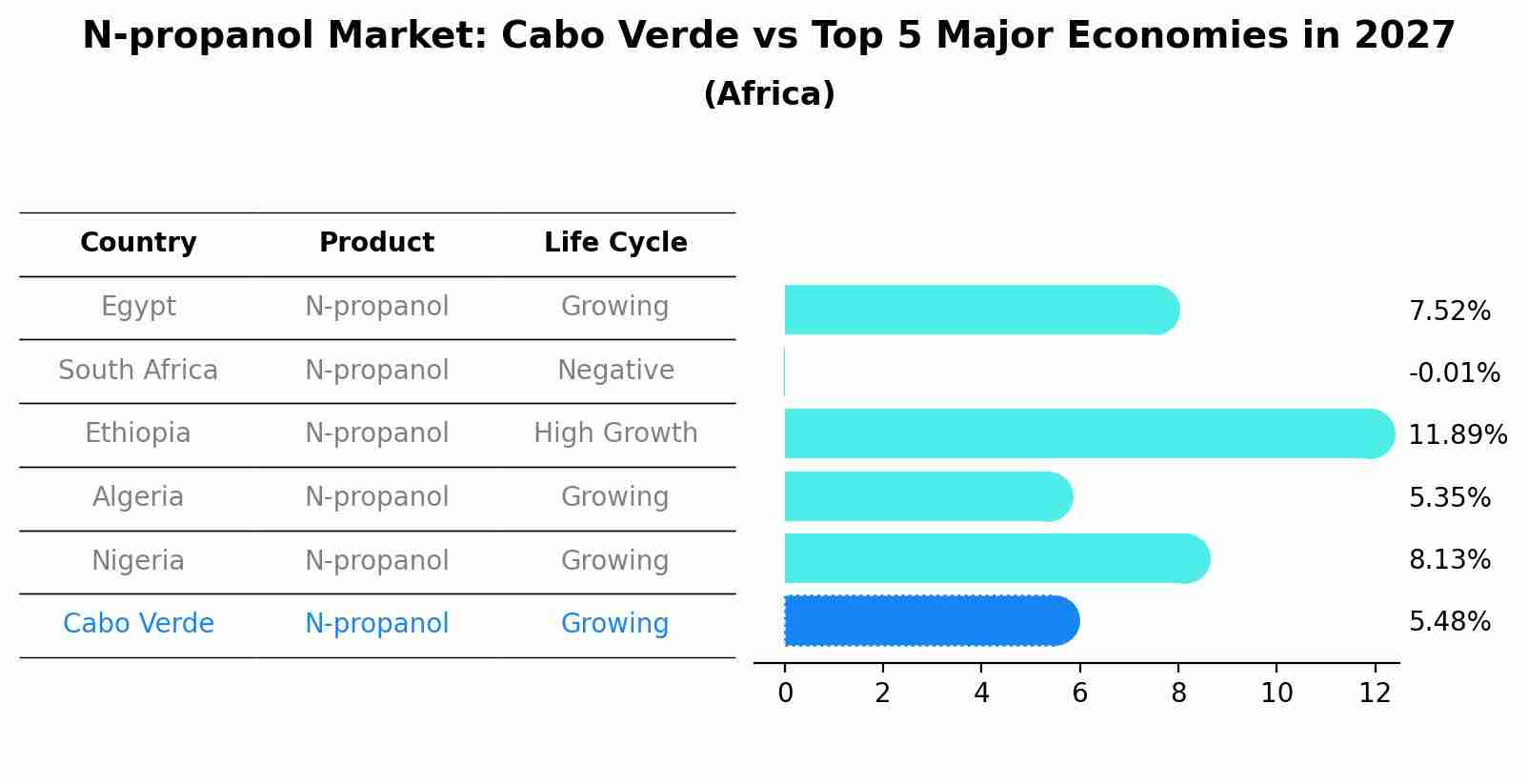 N-propanol Market: Cabo Verde vs Top 5 Major Economies in 2027 (Africa)