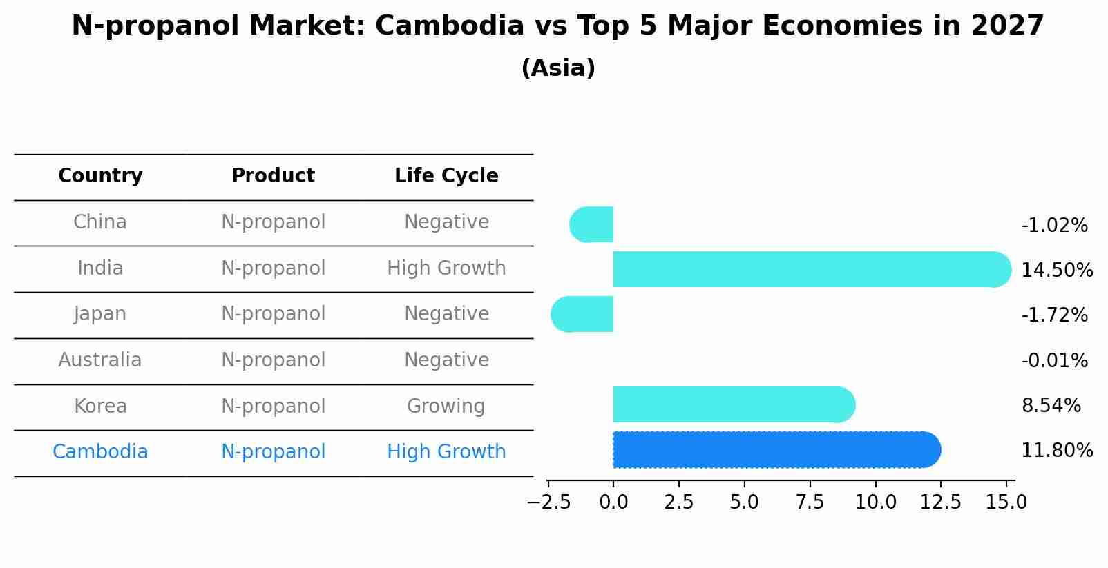 N-propanol Market: Cambodia vs Top 5 Major Economies in 2027 (Asia)