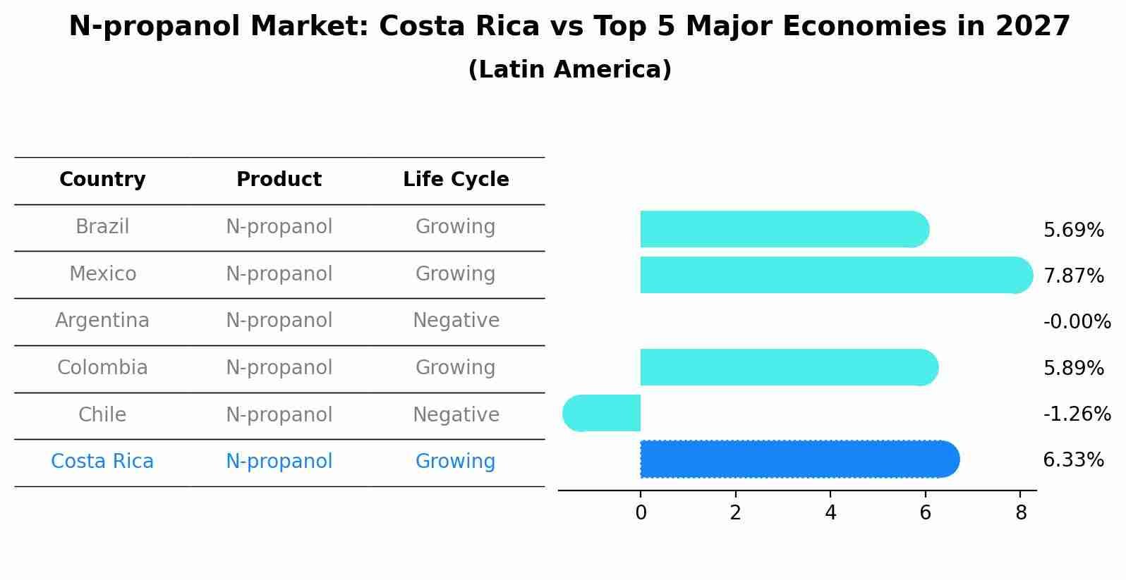 N-propanol Market: Costa Rica vs Top 5 Major Economies in 2027 (Latin America)