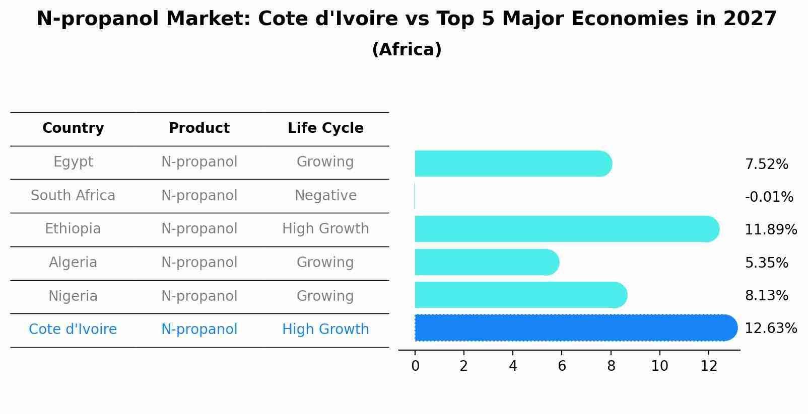 N-propanol Market: Cote d'Ivoire vs Top 5 Major Economies in 2027 (Africa)