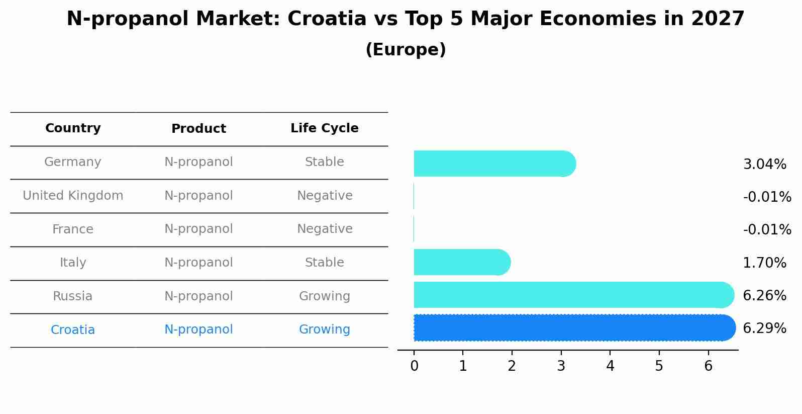 N-propanol Market: Croatia vs Top 5 Major Economies in 2027 (Europe)