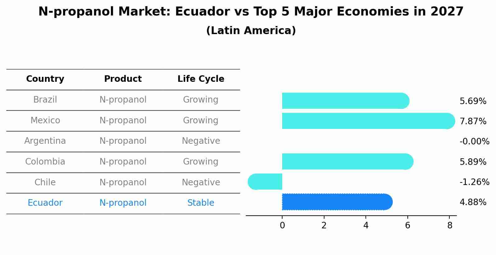 N-propanol Market: Ecuador vs Top 5 Major Economies in 2027 (Latin America)