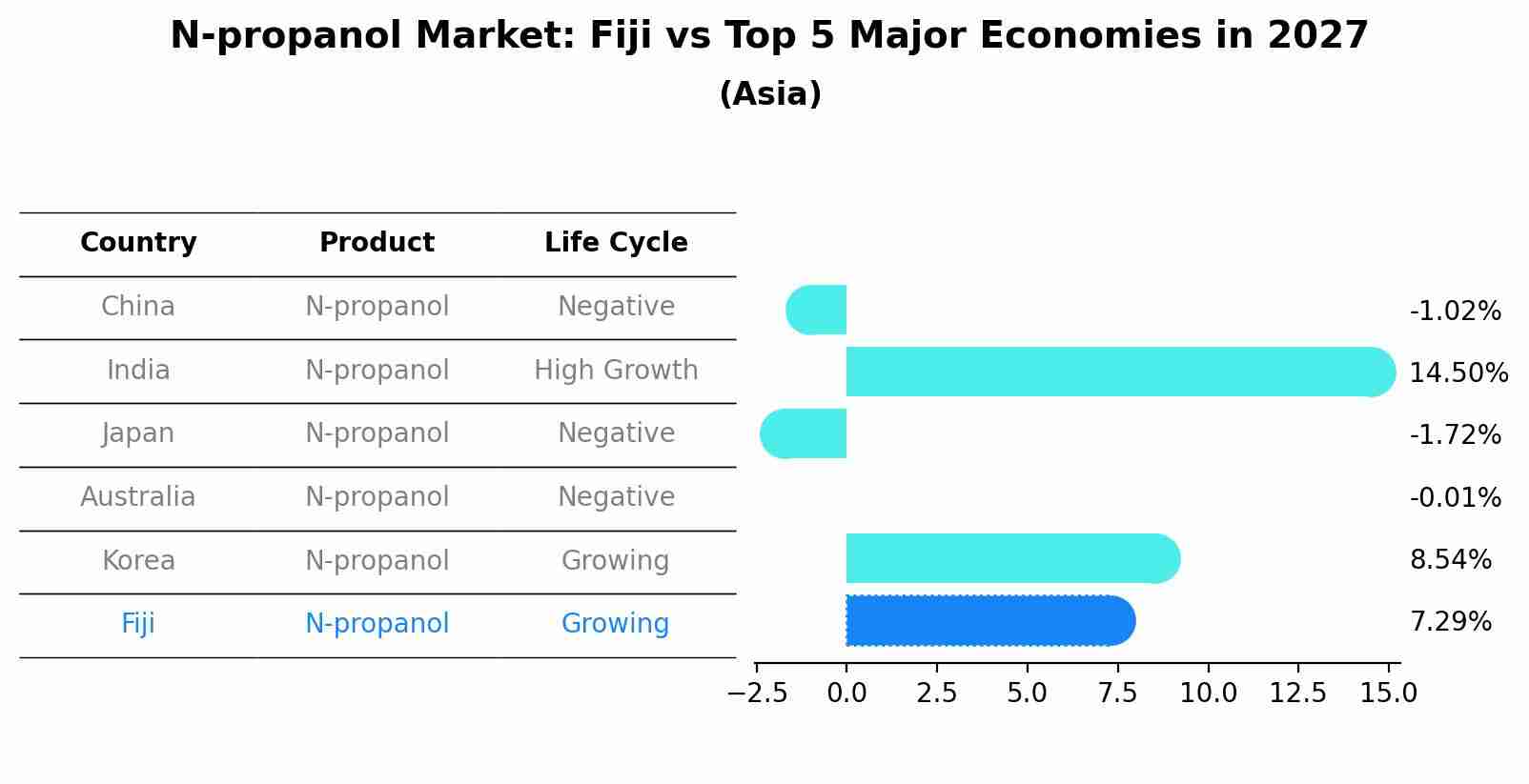 N-propanol Market: Fiji vs Top 5 Major Economies in 2027 (Asia)