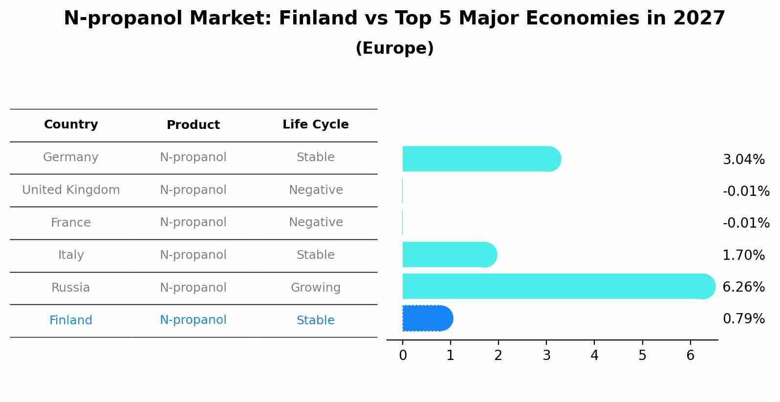N-propanol Market: Finland vs Top 5 Major Economies in 2027 (Europe)