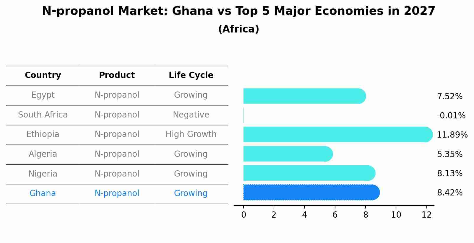 N-propanol Market: Ghana vs Top 5 Major Economies in 2027 (Africa)