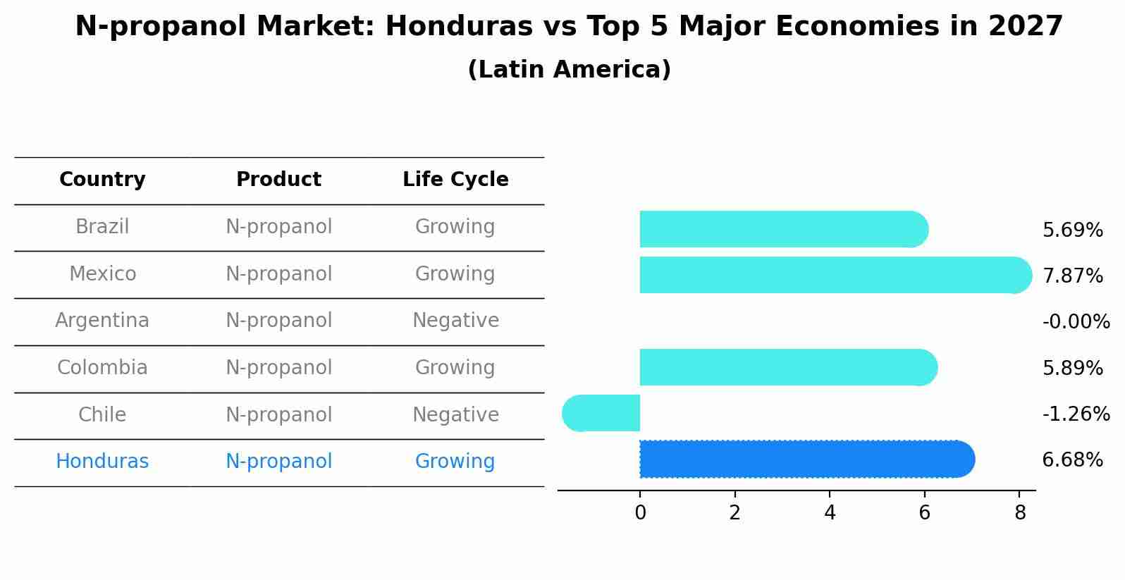 N-propanol Market: Honduras vs Top 5 Major Economies in 2027 (Latin America)