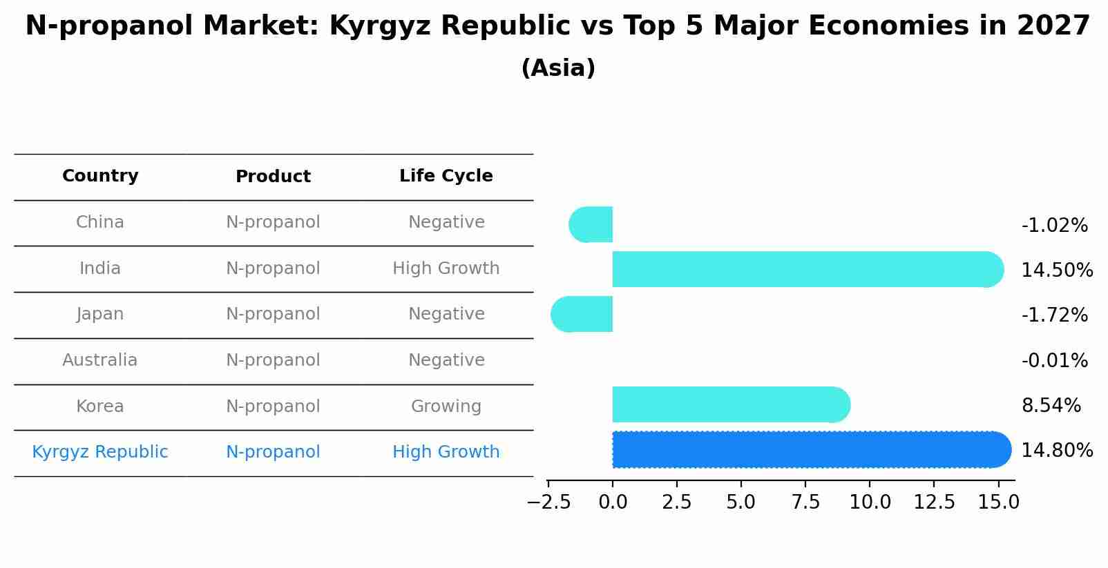 N-propanol Market: Kyrgyz Republic vs Top 5 Major Economies in 2027 (Asia)