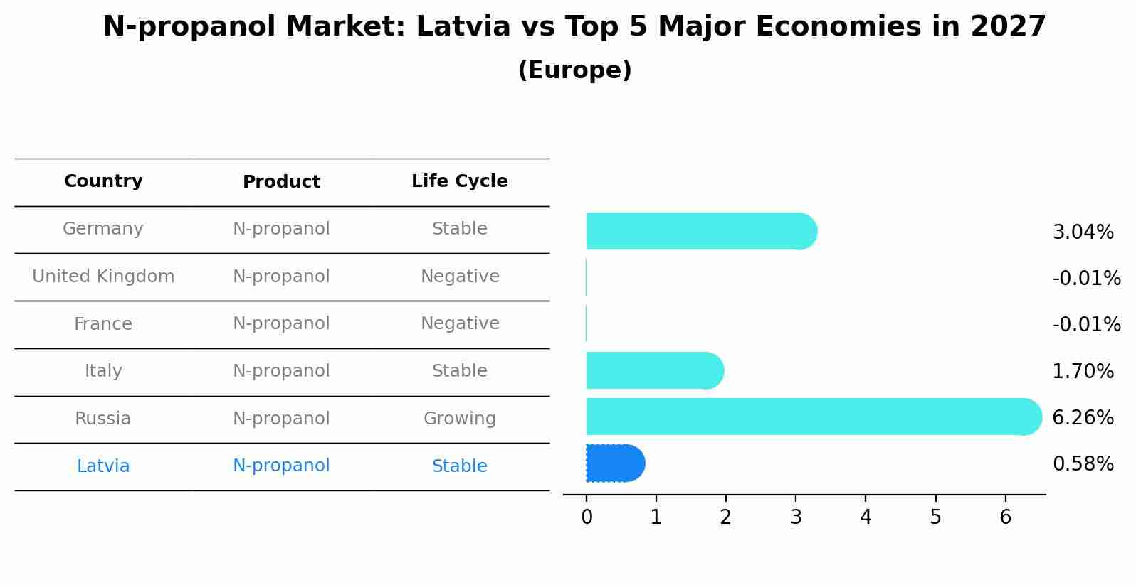 N-propanol Market: Latvia vs Top 5 Major Economies in 2027 (Europe)
