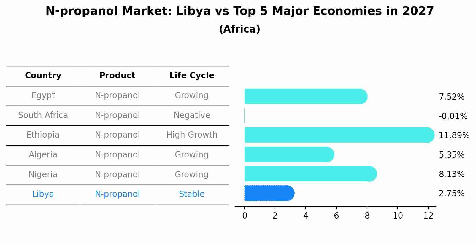 N-propanol Market: Libya vs Top 5 Major Economies in 2027 (Africa)