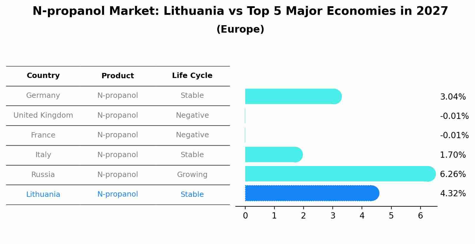 N-propanol Market: Lithuania vs Top 5 Major Economies in 2027 (Europe)