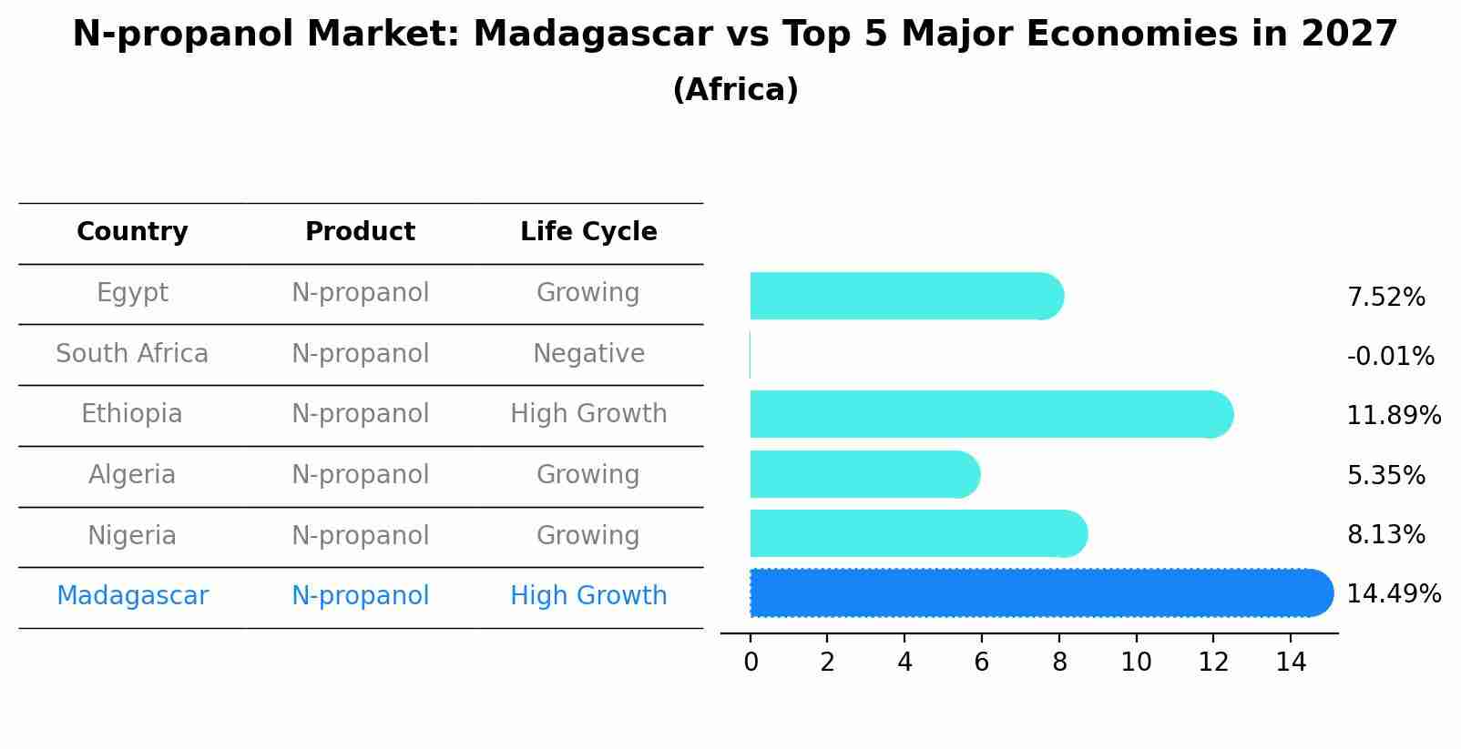 N-propanol Market: Madagascar vs Top 5 Major Economies in 2027 (Africa)