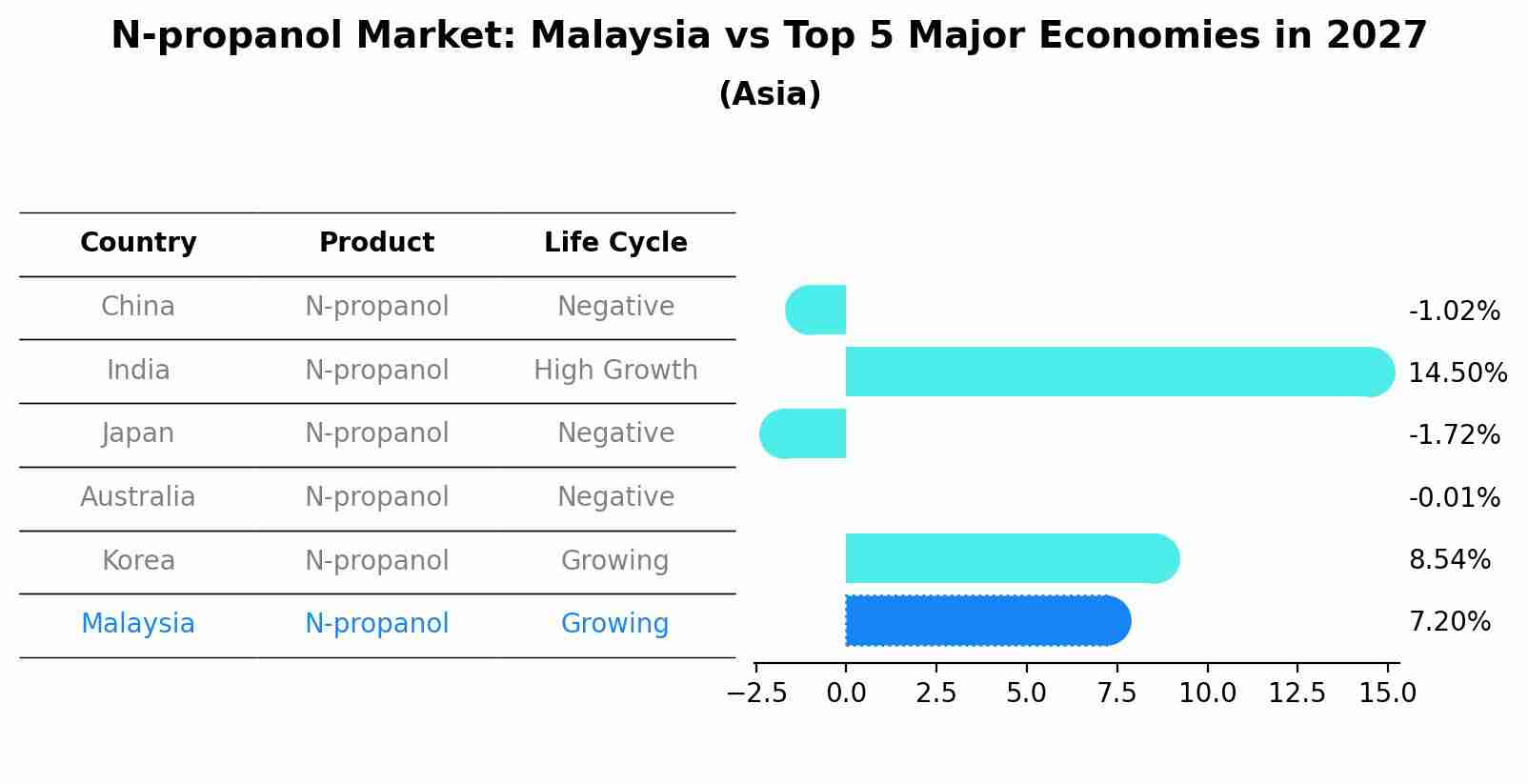 N-propanol Market: Malaysia vs Top 5 Major Economies in 2027 (Asia)
