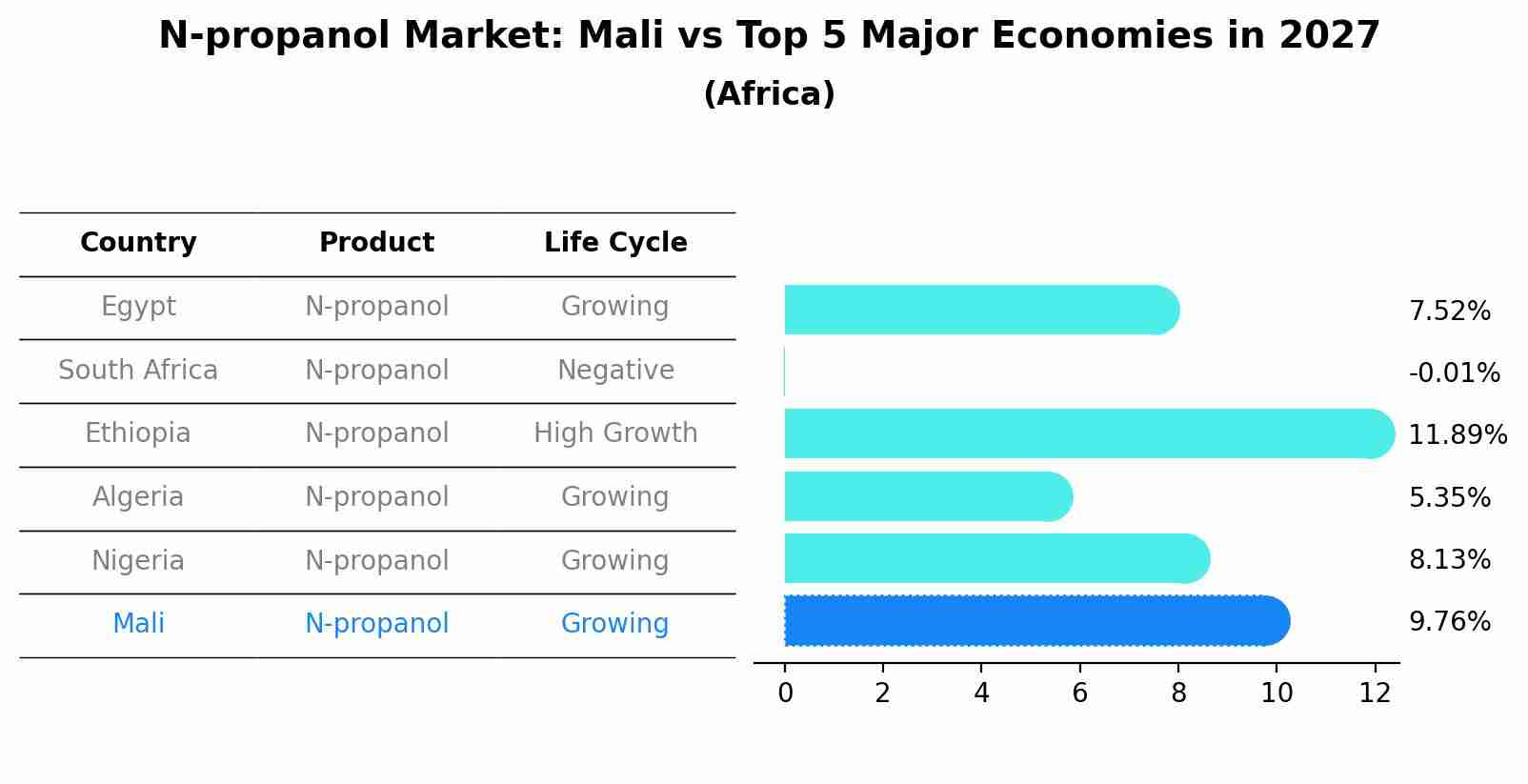 N-propanol Market: Mali vs Top 5 Major Economies in 2027 (Africa)
