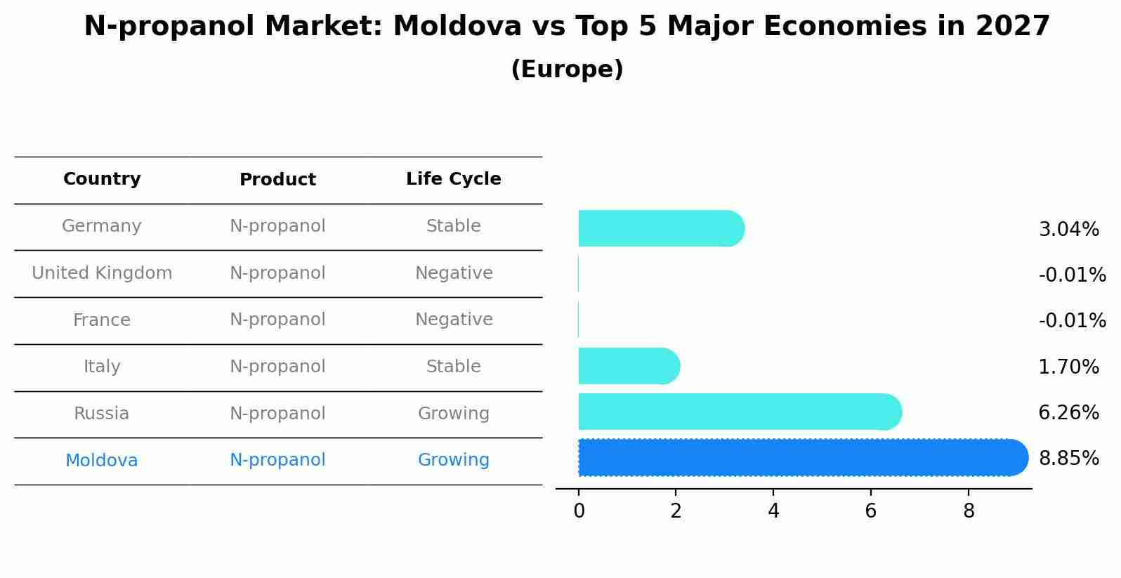 N-propanol Market: Moldova vs Top 5 Major Economies in 2027 (Europe)