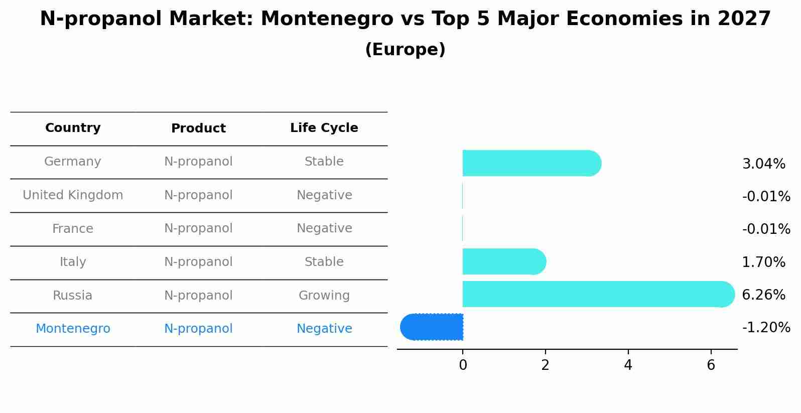 N-propanol Market: Montenegro vs Top 5 Major Economies in 2027 (Europe)