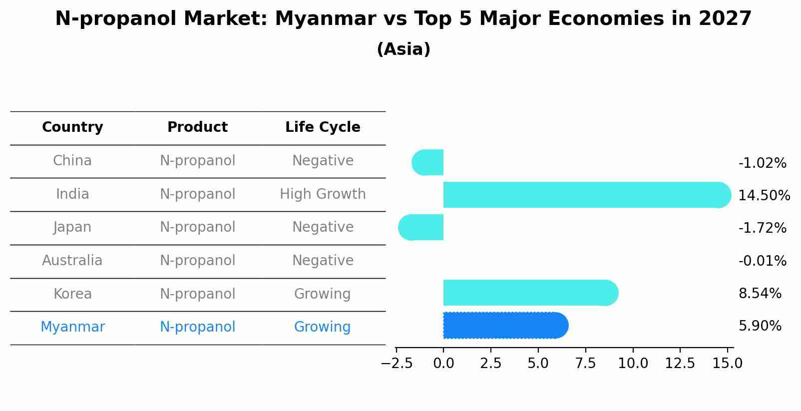 N-propanol Market: Myanmar vs Top 5 Major Economies in 2027 (Asia)
