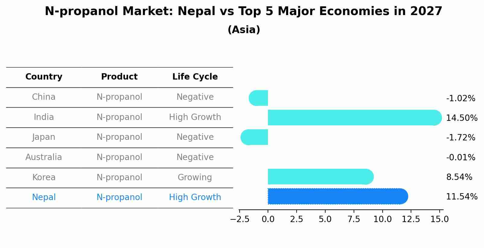 N-propanol Market: Nepal vs Top 5 Major Economies in 2027 (Asia)