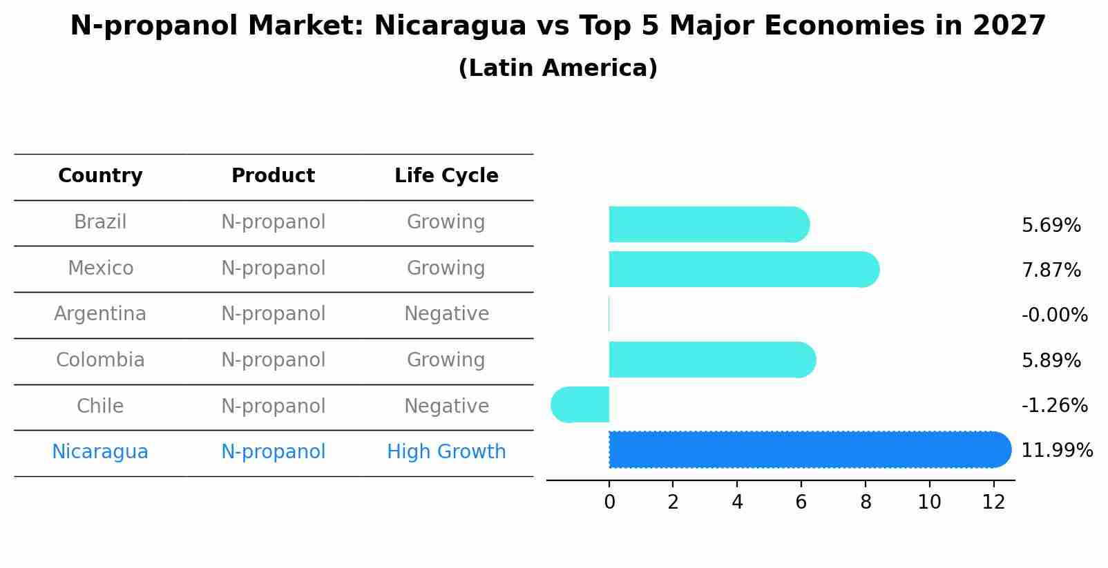 N-propanol Market: Nicaragua vs Top 5 Major Economies in 2027 (Latin America)