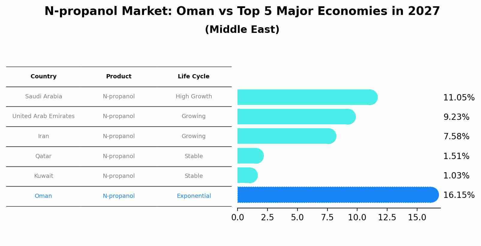 N-propanol Market: Oman vs Top 5 Major Economies in 2027 (Middle East)