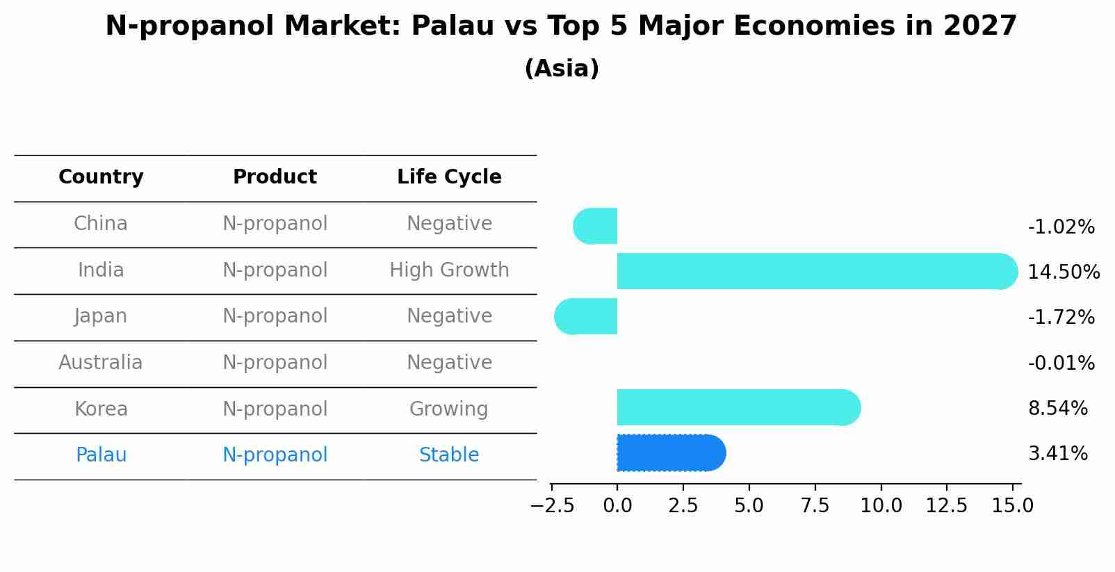 N-propanol Market: Palau vs Top 5 Major Economies in 2027 (Asia)