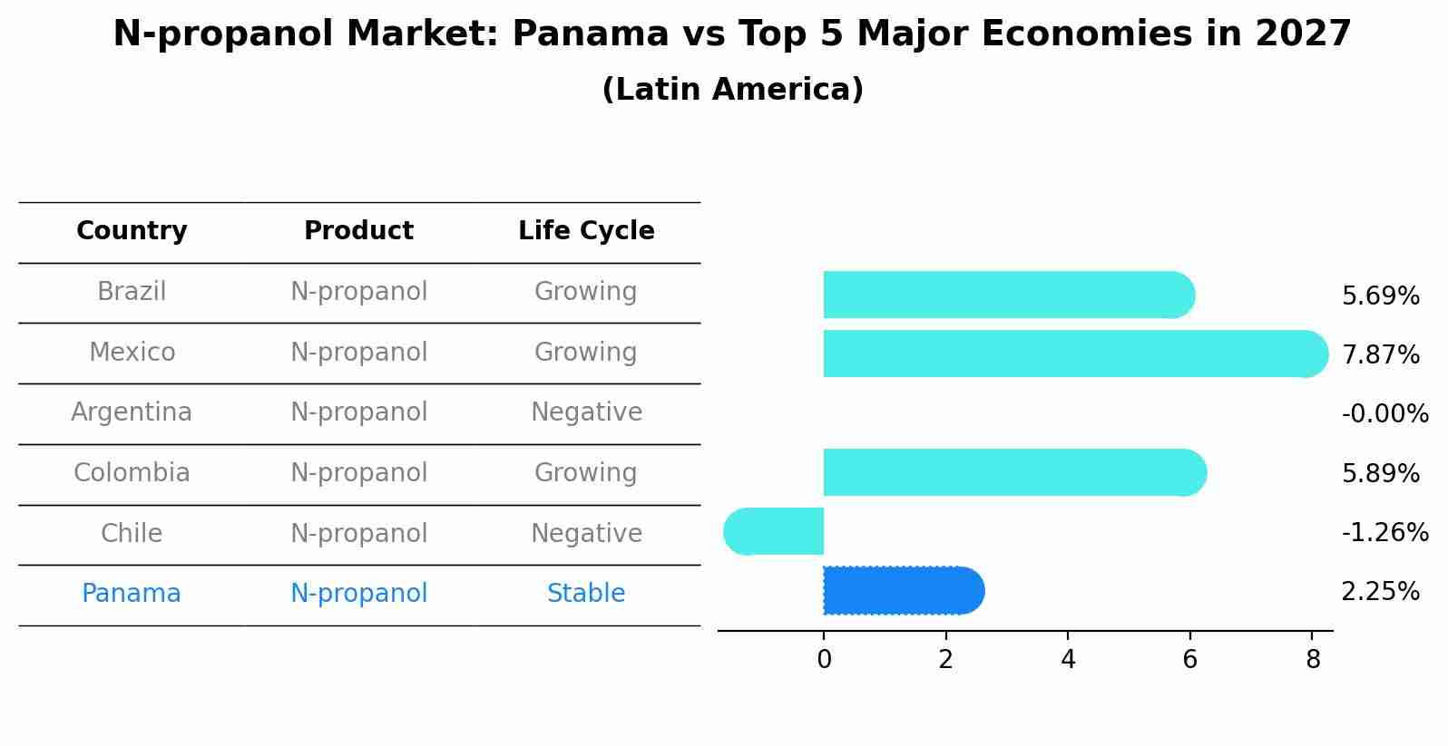 N-propanol Market: Panama vs Top 5 Major Economies in 2027 (Latin America)