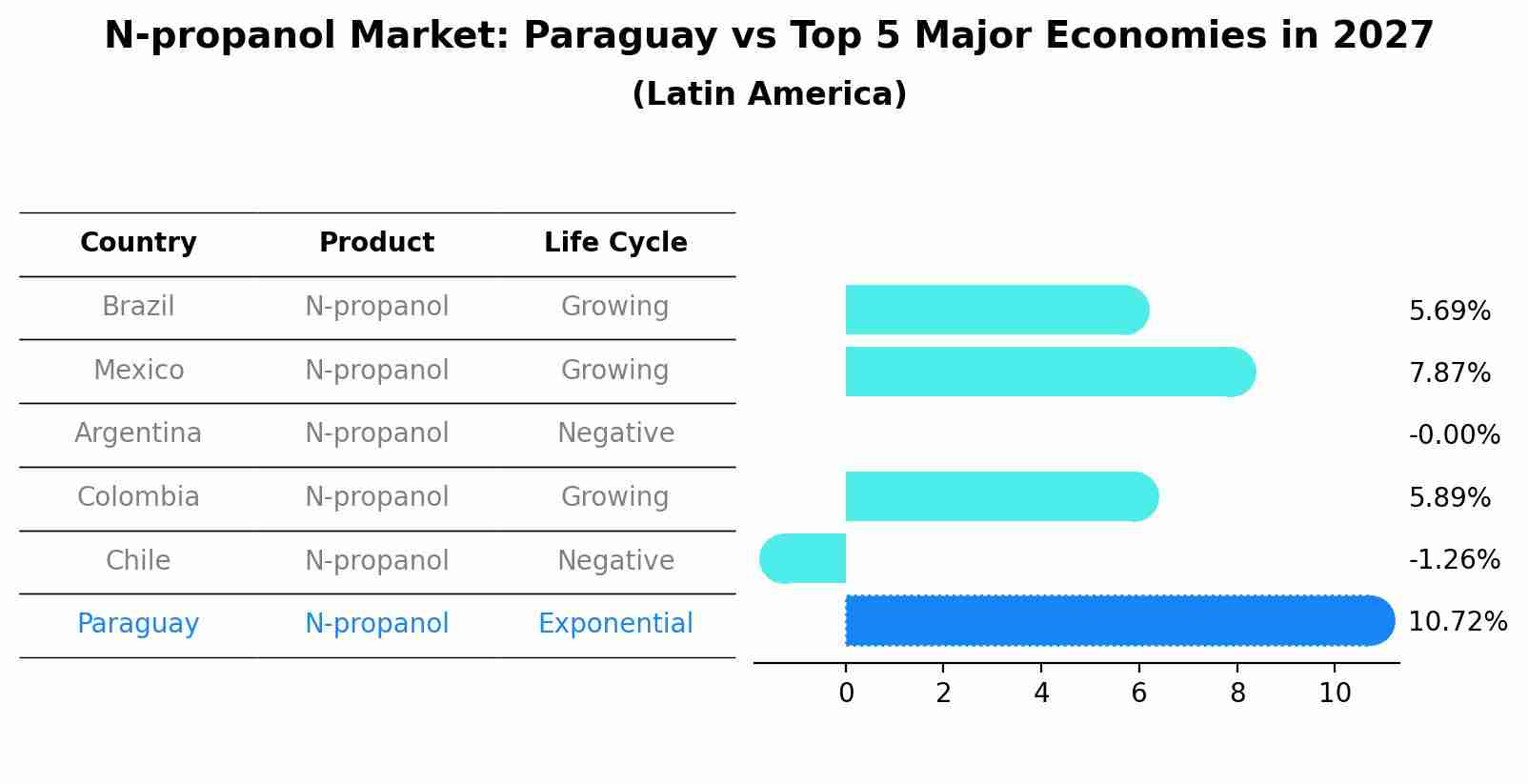 N-propanol Market: Paraguay vs Top 5 Major Economies in 2027 (Latin America)