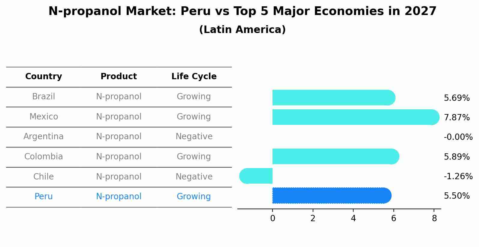 N-propanol Market: Peru vs Top 5 Major Economies in 2027 (Latin America)