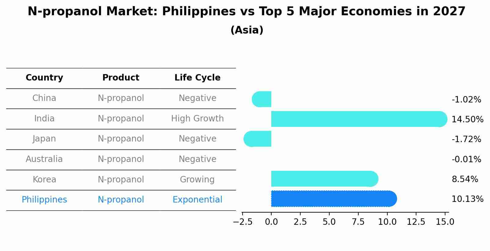 N-propanol Market: Philippines vs Top 5 Major Economies in 2027 (Asia)