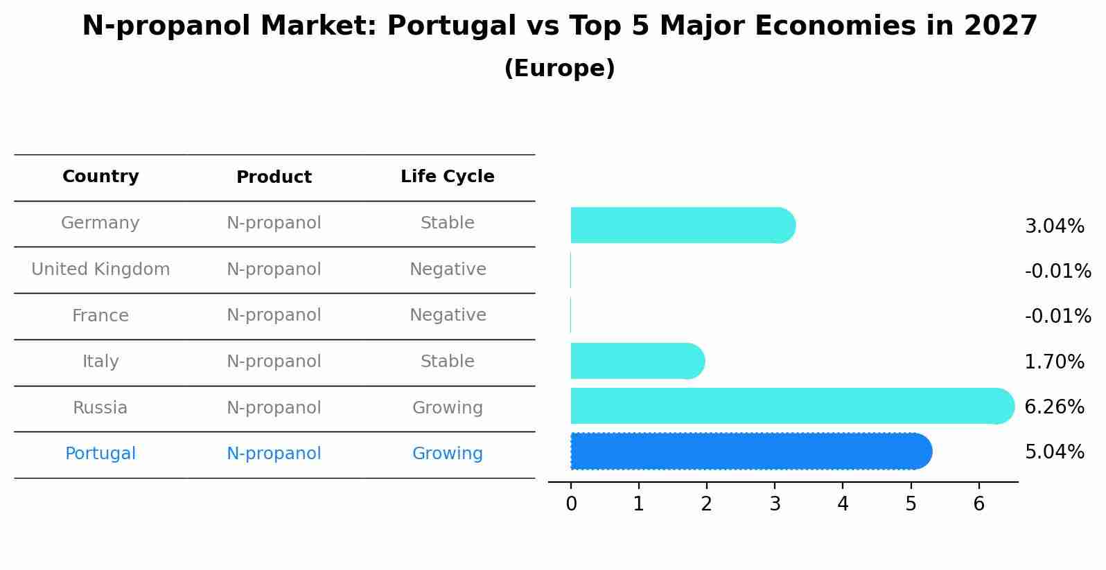 N-propanol Market: Portugal vs Top 5 Major Economies in 2027 (Europe)
