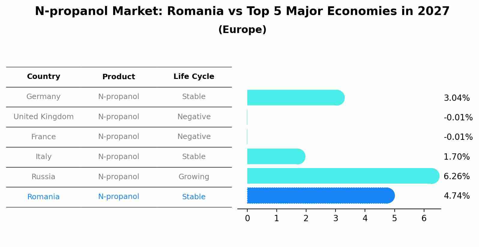N-propanol Market: Romania vs Top 5 Major Economies in 2027 (Europe)