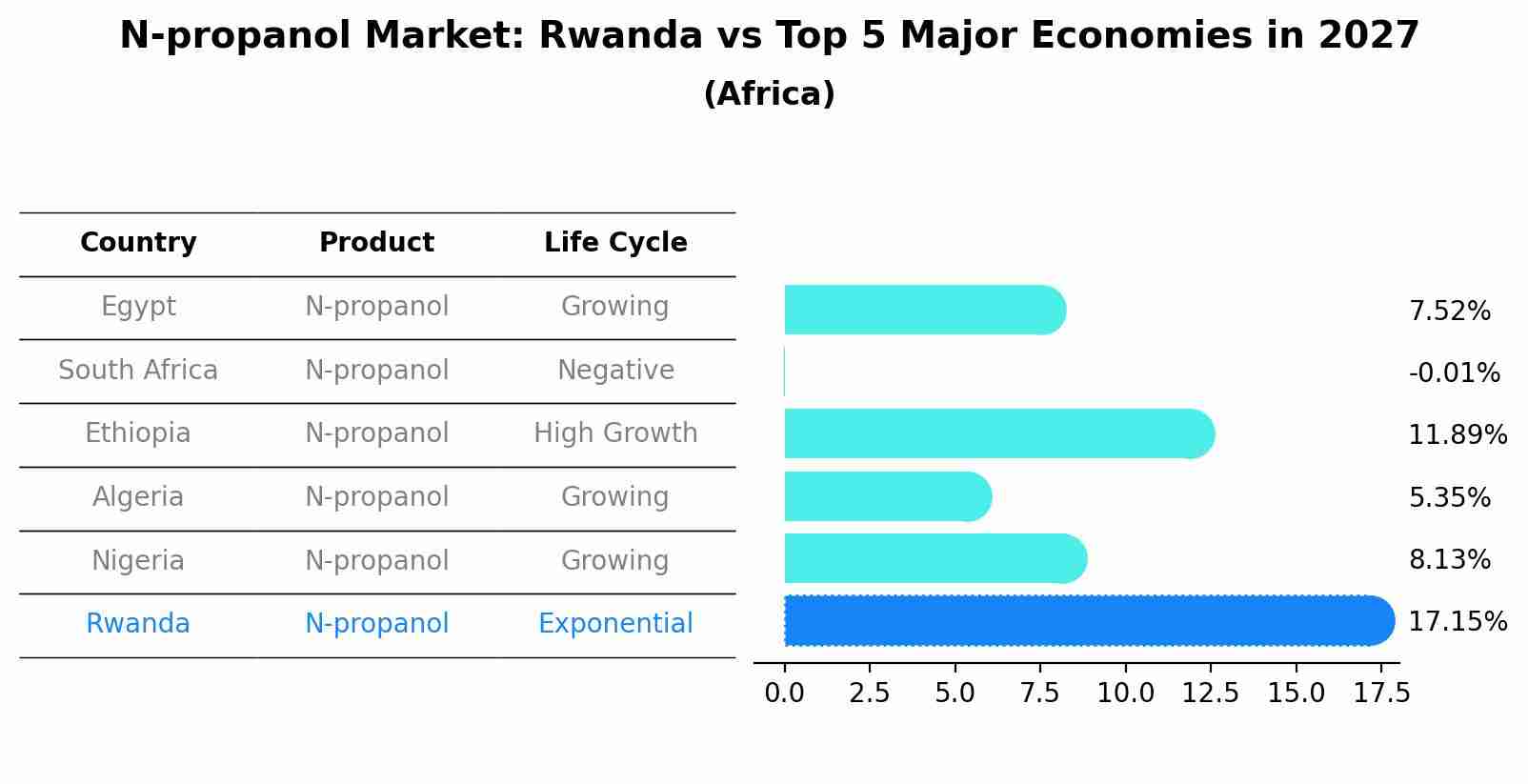 N-propanol Market: Rwanda vs Top 5 Major Economies in 2027 (Africa)