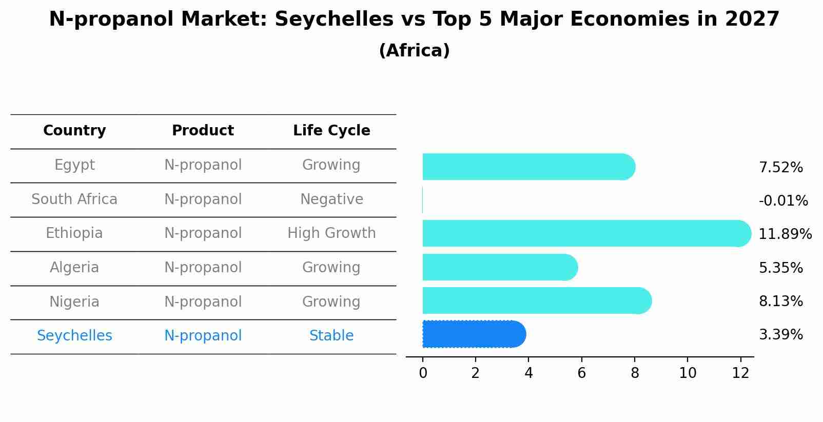 N-propanol Market: Seychelles vs Top 5 Major Economies in 2027 (Africa)