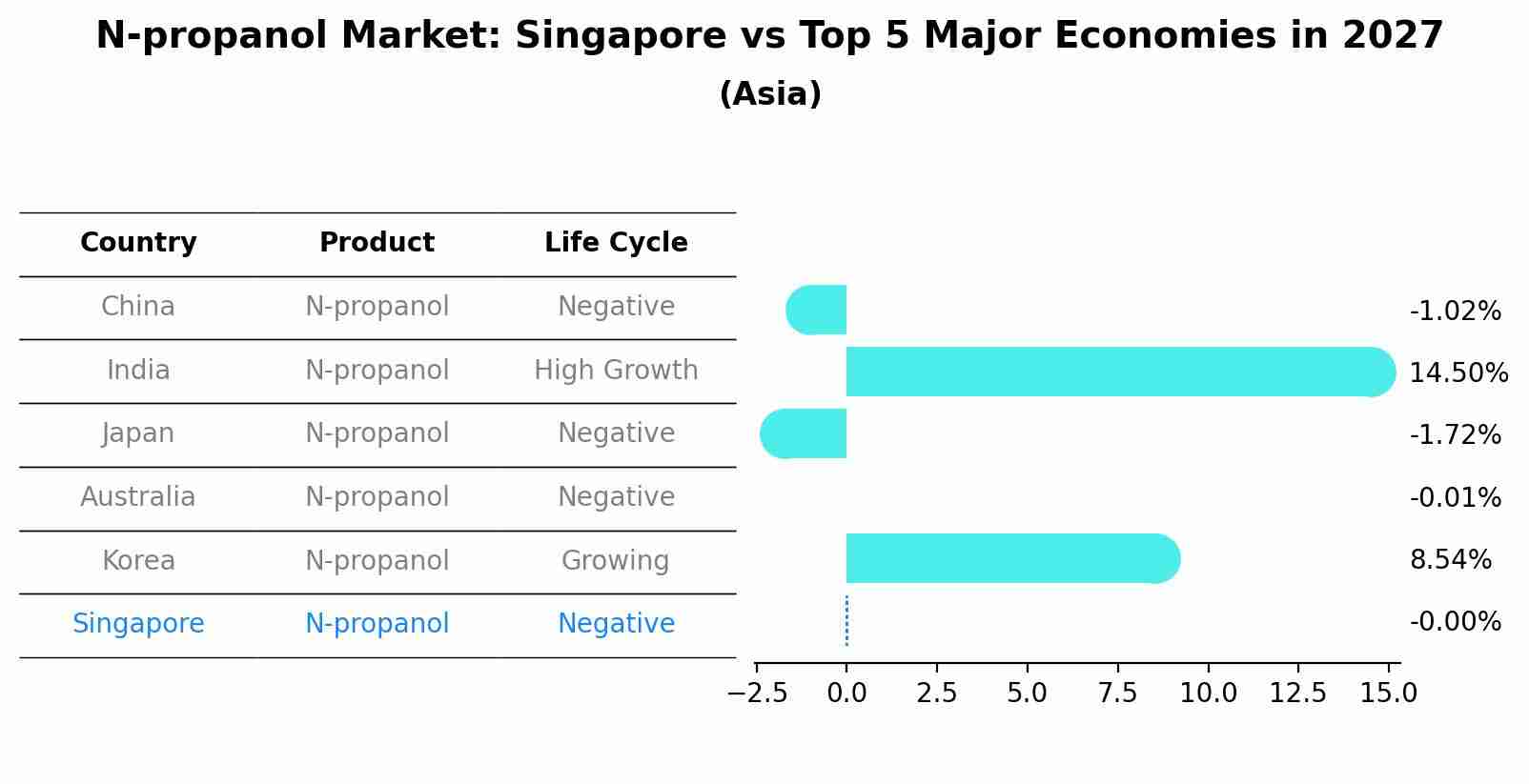 N-propanol Market: Singapore vs Top 5 Major Economies in 2027 (Asia)