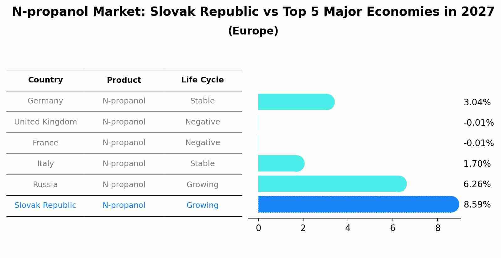 N-propanol Market: Slovak Republic vs Top 5 Major Economies in 2027 (Europe)