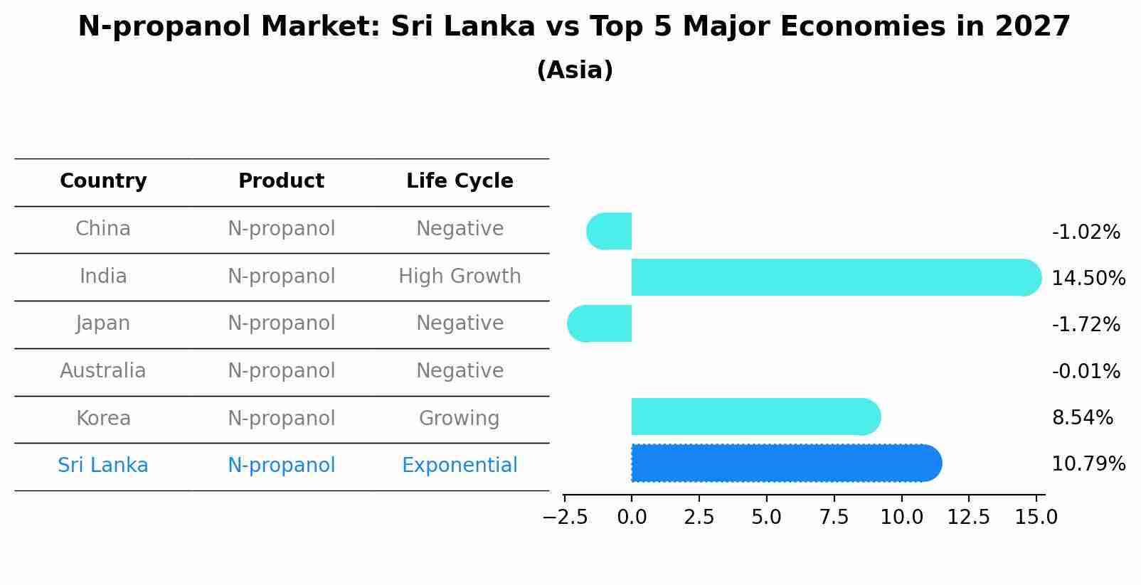 N-propanol Market: Sri Lanka vs Top 5 Major Economies in 2027 (Asia)