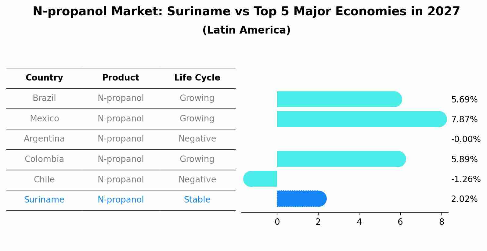 N-propanol Market: Suriname vs Top 5 Major Economies in 2027 (Latin America)