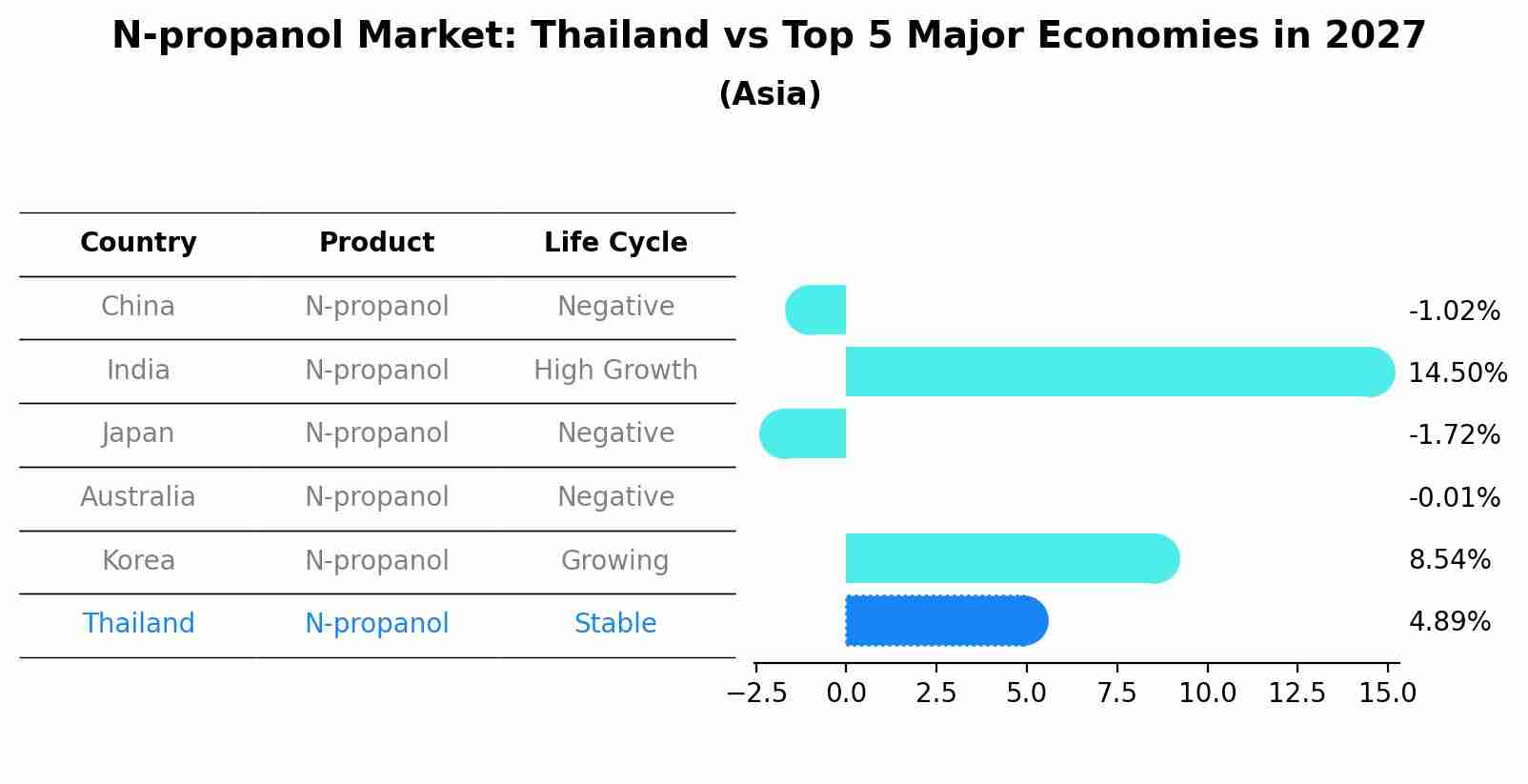 N-propanol Market: Thailand vs Top 5 Major Economies in 2027 (Asia)