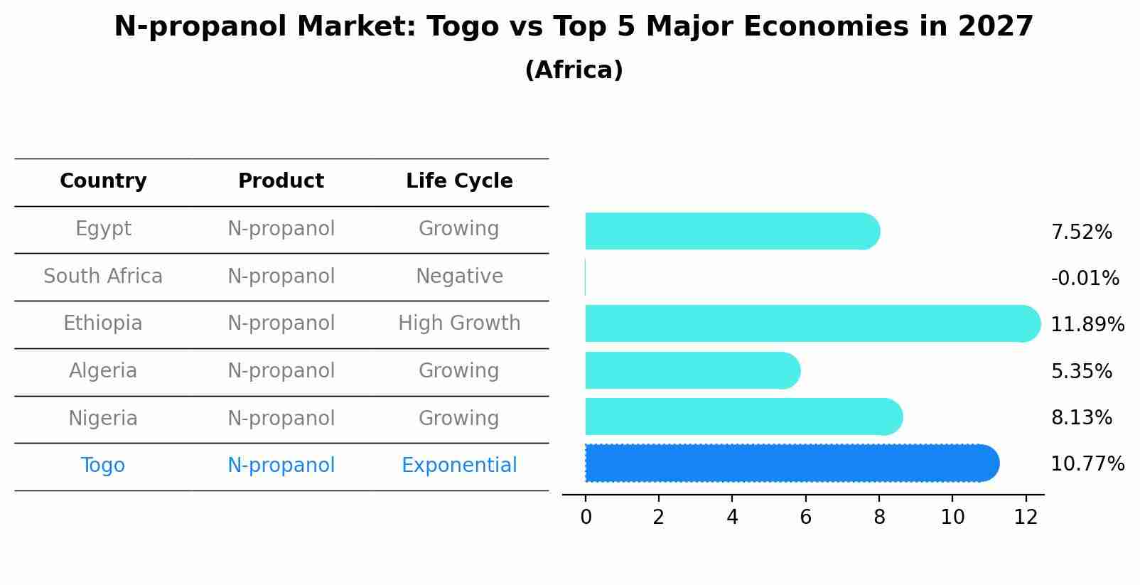 N-propanol Market: Togo vs Top 5 Major Economies in 2027 (Africa)