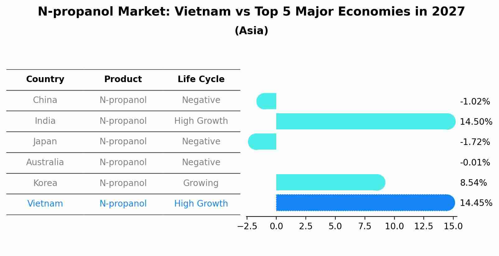 N-propanol Market: Vietnam vs Top 5 Major Economies in 2027 (Asia)