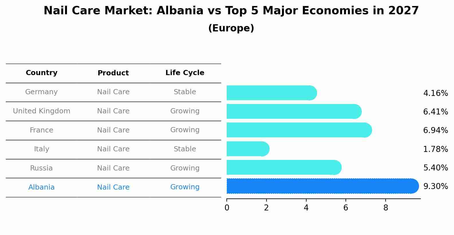 Nail Care Market: Albania vs Top 5 Major Economies in 2027 (Europe)