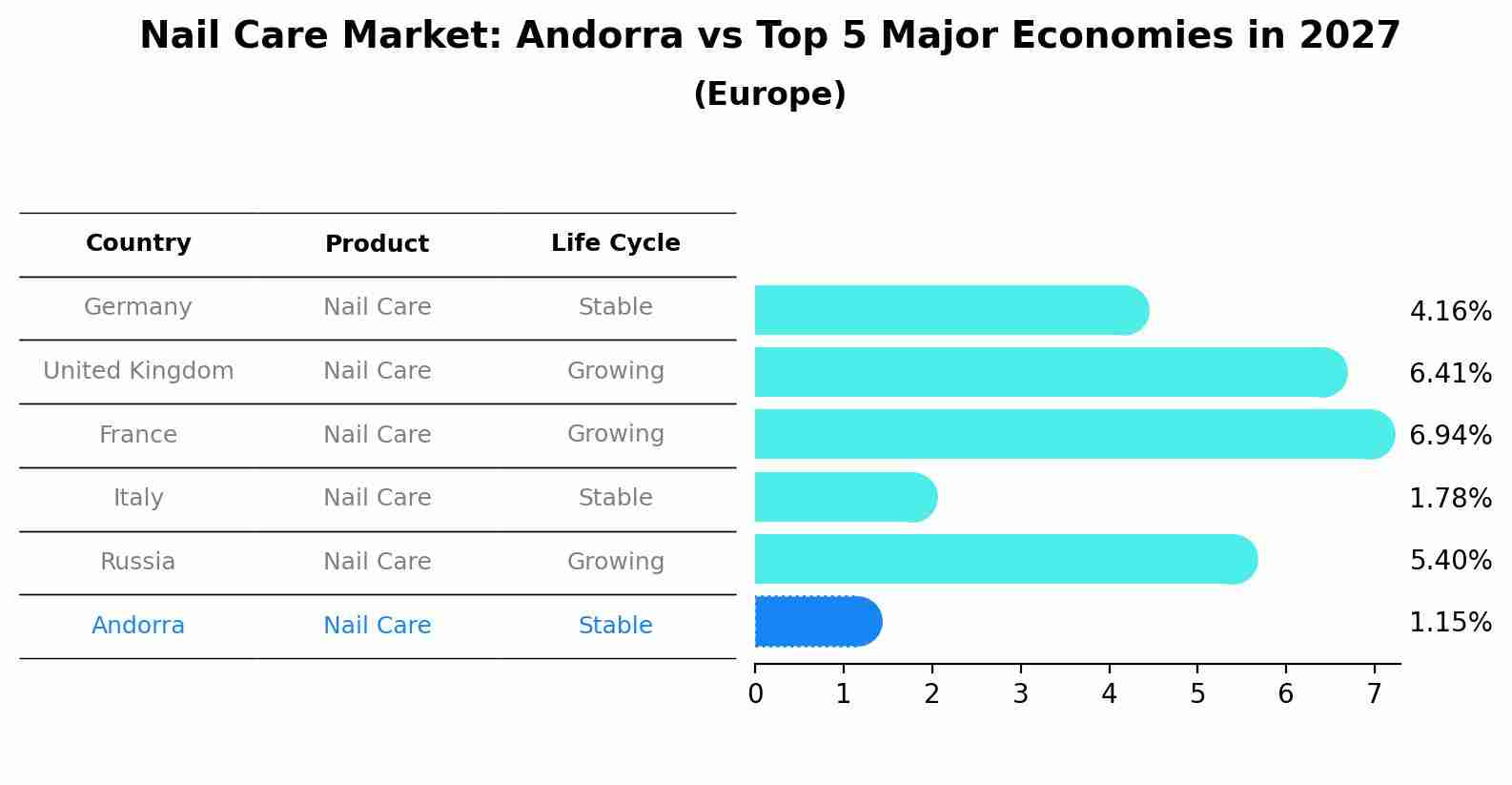 Nail Care Market: Andorra vs Top 5 Major Economies in 2027 (Europe)