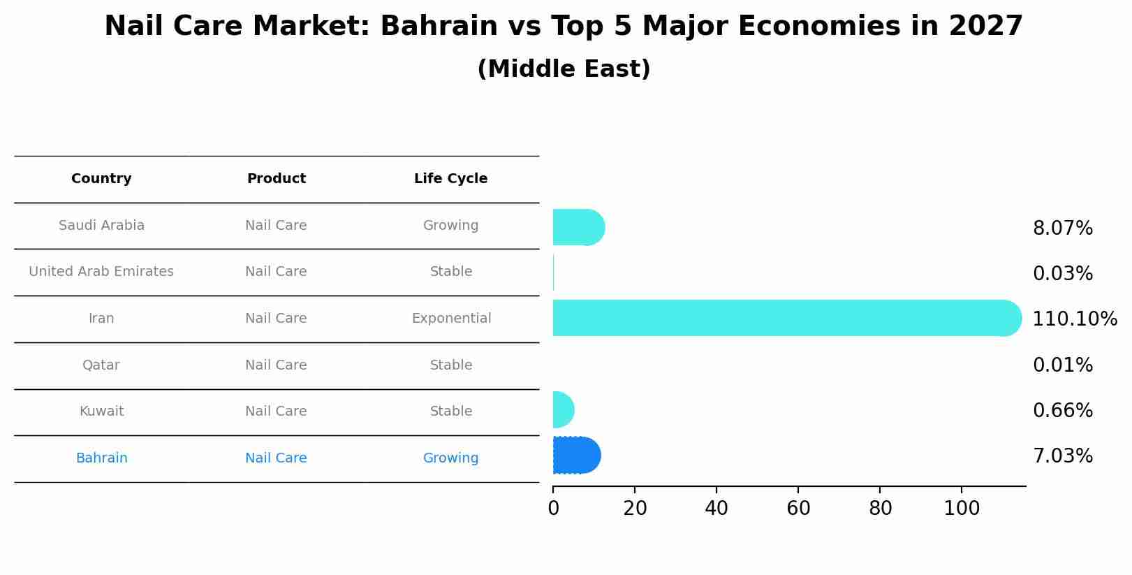 Nail Care Market: Bahrain vs Top 5 Major Economies in 2027 (Middle East)
