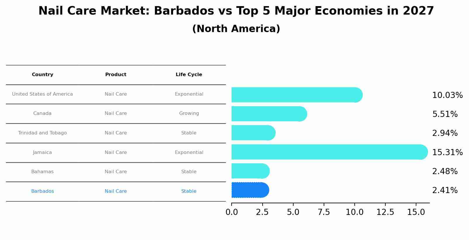 Nail Care Market: Barbados vs Top 5 Major Economies in 2027 (North America)