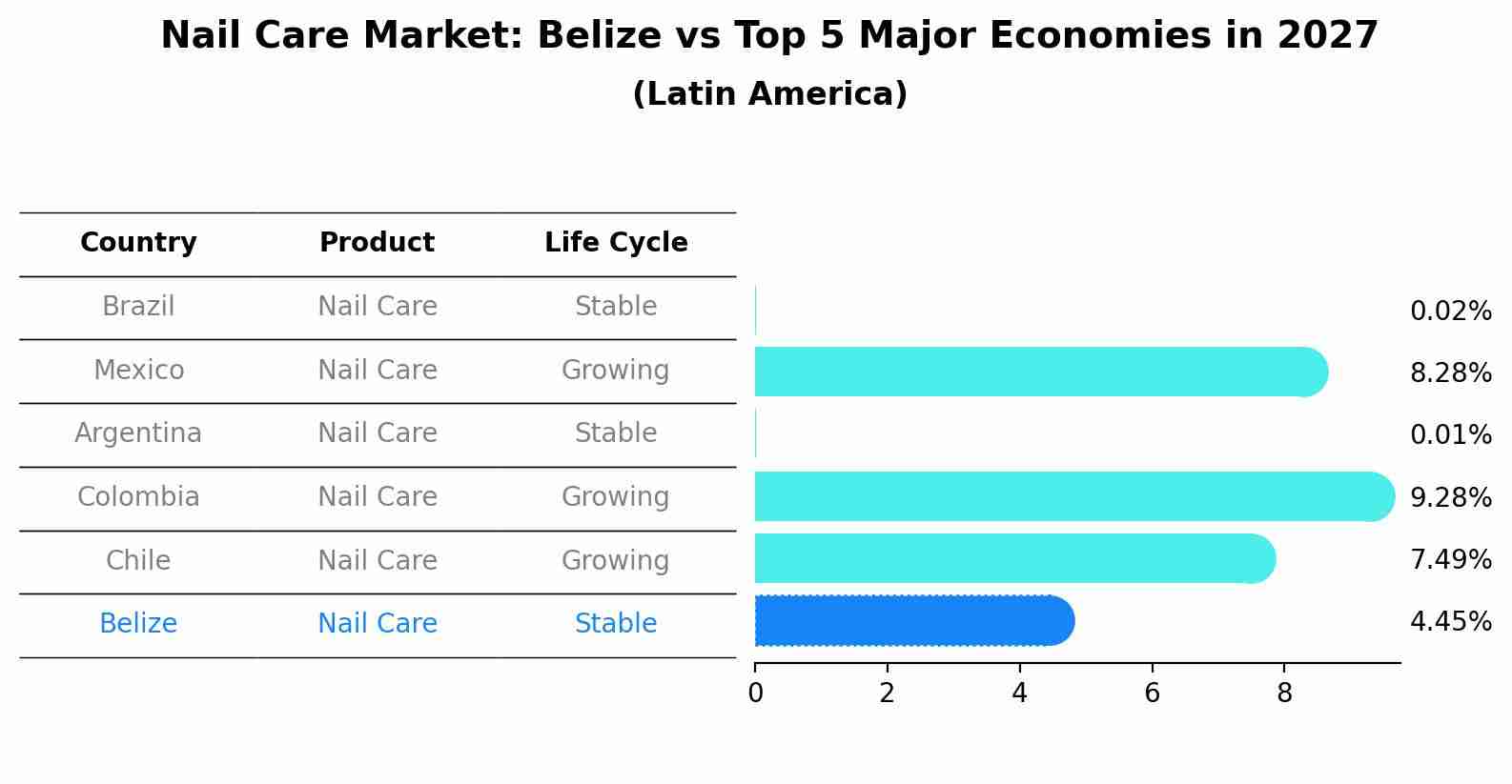 Nail Care Market: Belize vs Top 5 Major Economies in 2027 (Latin America)