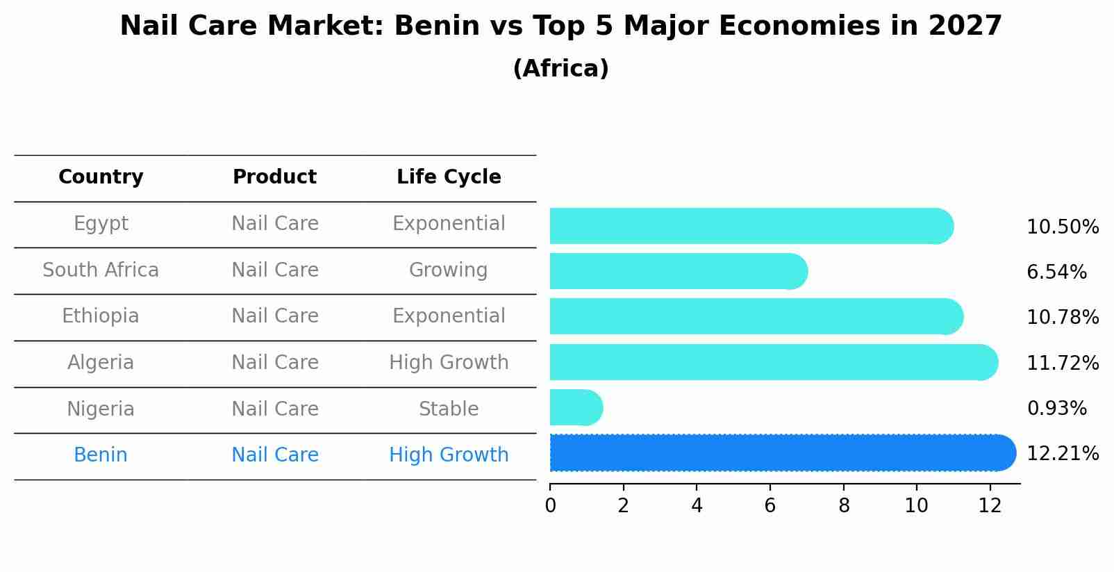 Nail Care Market: Benin vs Top 5 Major Economies in 2027 (Africa)