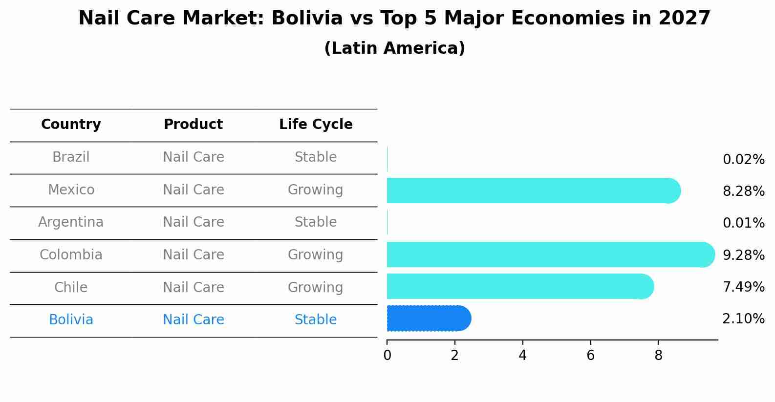 Nail Care Market: Bolivia vs Top 5 Major Economies in 2027 (Latin America)